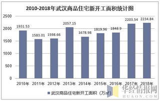 2018年武漢房地產(chǎn)開發(fā)投資、施工、銷售情況及價格走勢分析